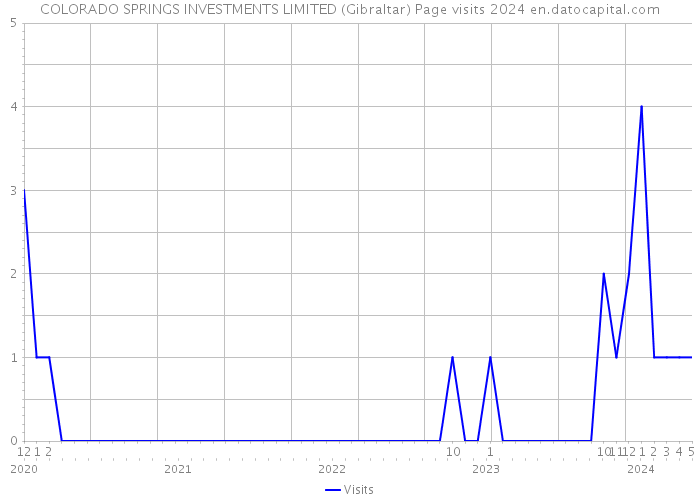 COLORADO SPRINGS INVESTMENTS LIMITED (Gibraltar) Page visits 2024 