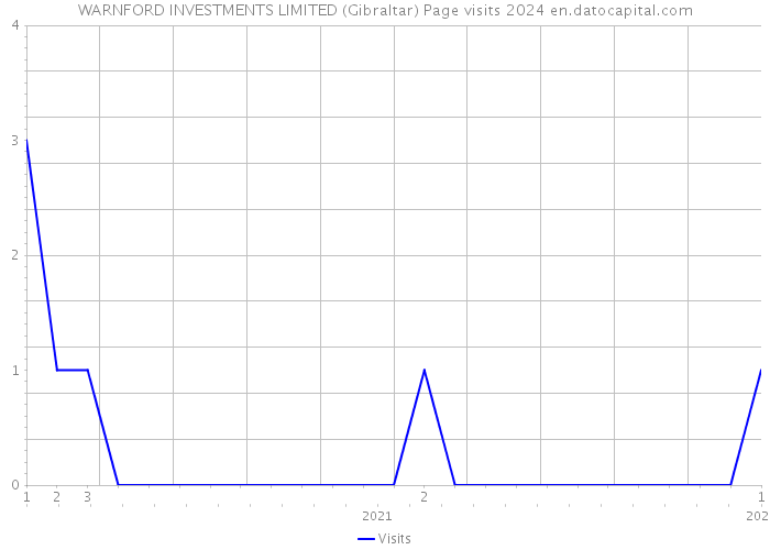 WARNFORD INVESTMENTS LIMITED (Gibraltar) Page visits 2024 