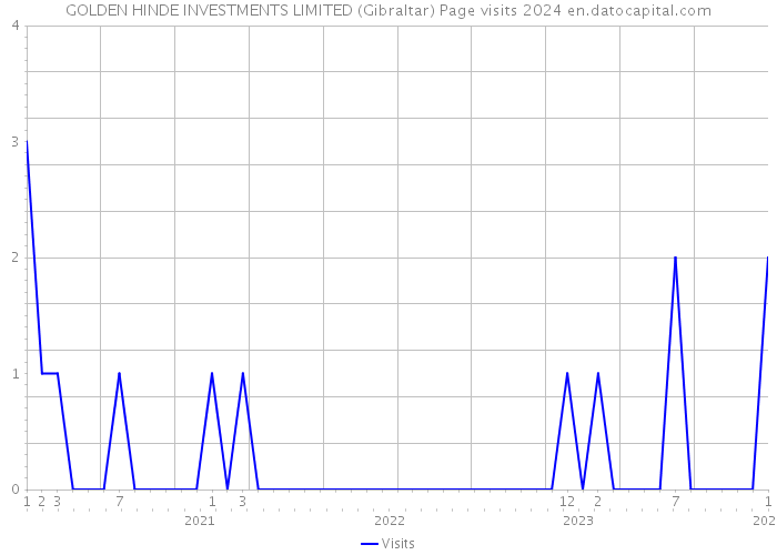 GOLDEN HINDE INVESTMENTS LIMITED (Gibraltar) Page visits 2024 