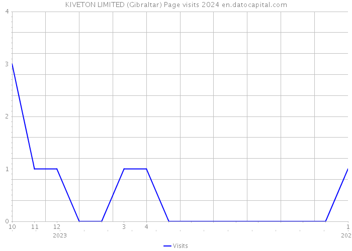 KIVETON LIMITED (Gibraltar) Page visits 2024 