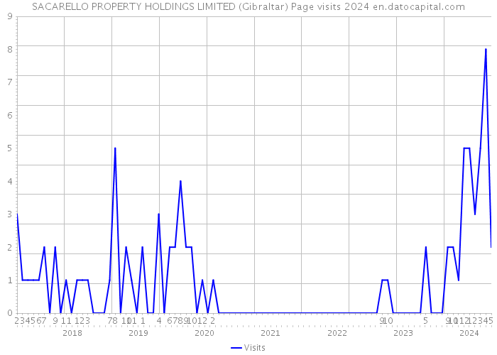 SACARELLO PROPERTY HOLDINGS LIMITED (Gibraltar) Page visits 2024 