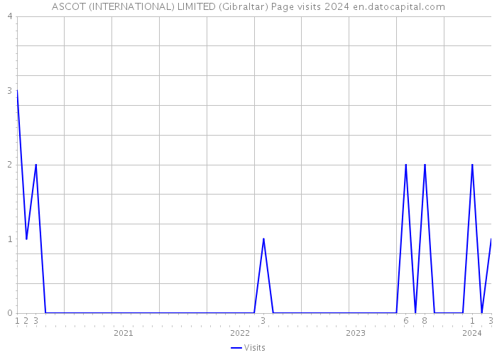 ASCOT (INTERNATIONAL) LIMITED (Gibraltar) Page visits 2024 