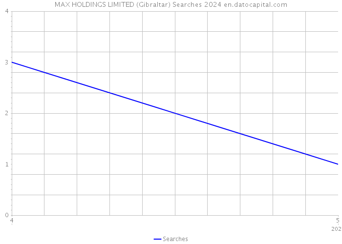 MAX HOLDINGS LIMITED (Gibraltar) Searches 2024 