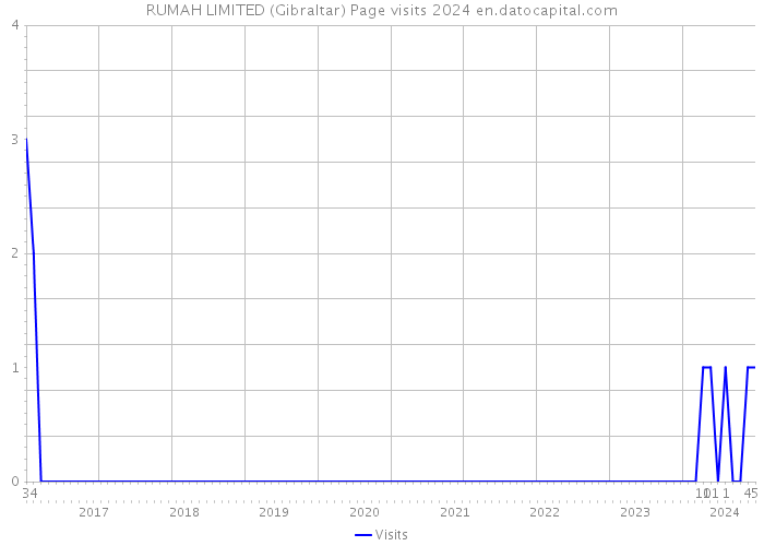 RUMAH LIMITED (Gibraltar) Page visits 2024 