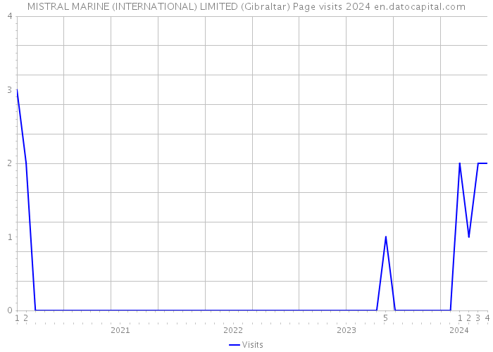 MISTRAL MARINE (INTERNATIONAL) LIMITED (Gibraltar) Page visits 2024 