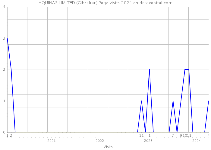 AQUINAS LIMITED (Gibraltar) Page visits 2024 