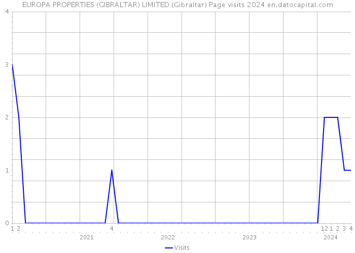 EUROPA PROPERTIES (GIBRALTAR) LIMITED (Gibraltar) Page visits 2024 