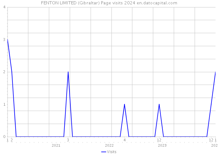 FENTON LIMITED (Gibraltar) Page visits 2024 