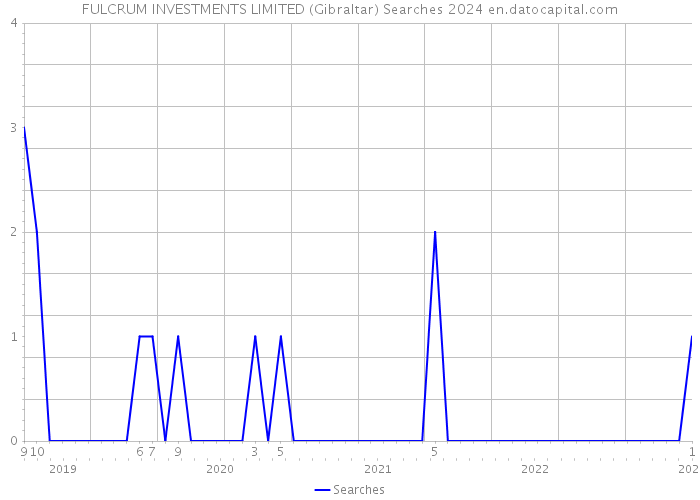 FULCRUM INVESTMENTS LIMITED (Gibraltar) Searches 2024 