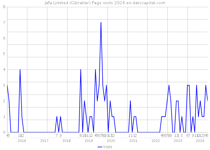 Jafa Limited (Gibraltar) Page visits 2024 