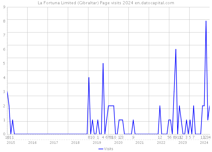 La Fortuna Limited (Gibraltar) Page visits 2024 