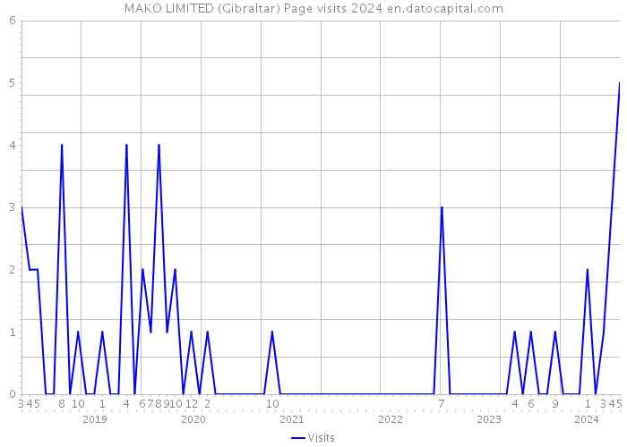 MAKO LIMITED (Gibraltar) Page visits 2024 