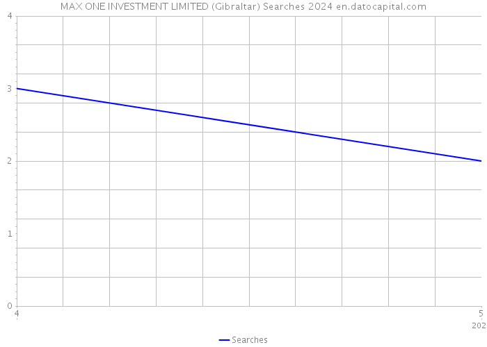 MAX ONE INVESTMENT LIMITED (Gibraltar) Searches 2024 