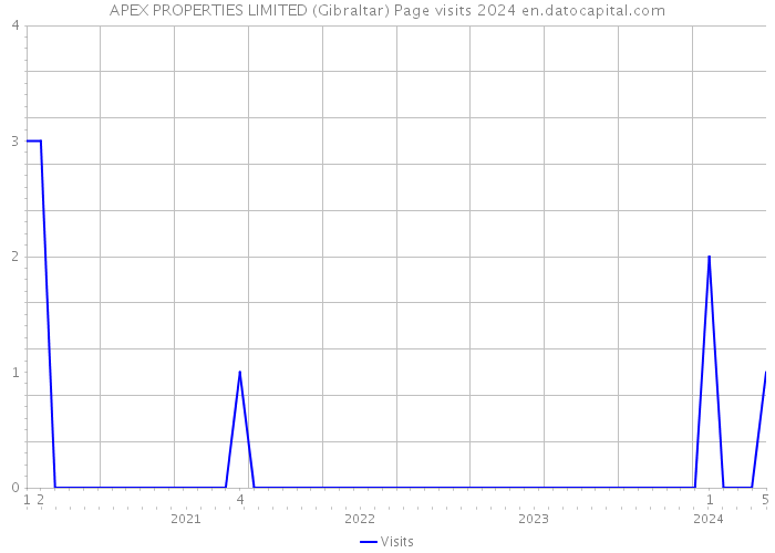 APEX PROPERTIES LIMITED (Gibraltar) Page visits 2024 