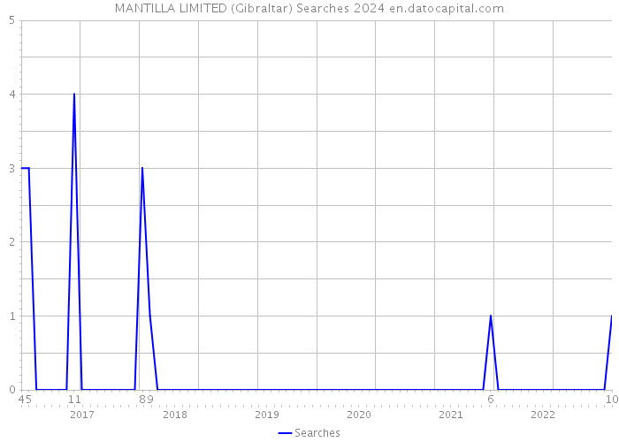 MANTILLA LIMITED (Gibraltar) Searches 2024 