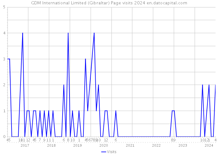 GDM International Limited (Gibraltar) Page visits 2024 