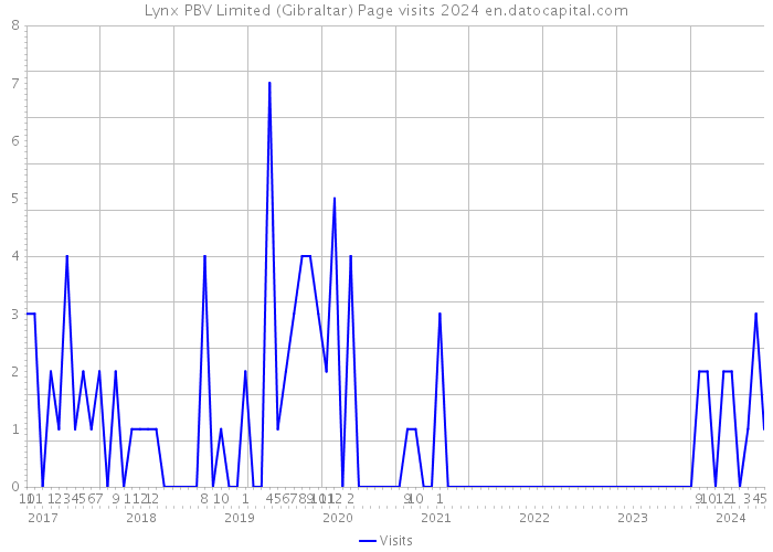 Lynx PBV Limited (Gibraltar) Page visits 2024 