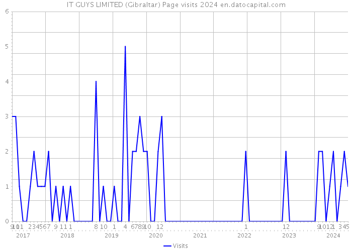 IT GUYS LIMITED (Gibraltar) Page visits 2024 