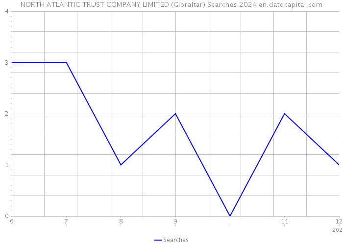 NORTH ATLANTIC TRUST COMPANY LIMITED (Gibraltar) Searches 2024 