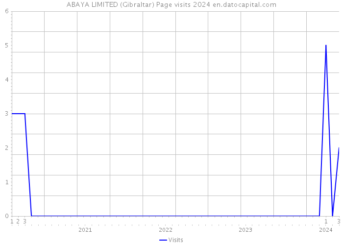 ABAYA LIMITED (Gibraltar) Page visits 2024 