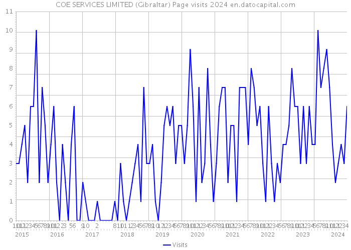 COE SERVICES LIMITED (Gibraltar) Page visits 2024 