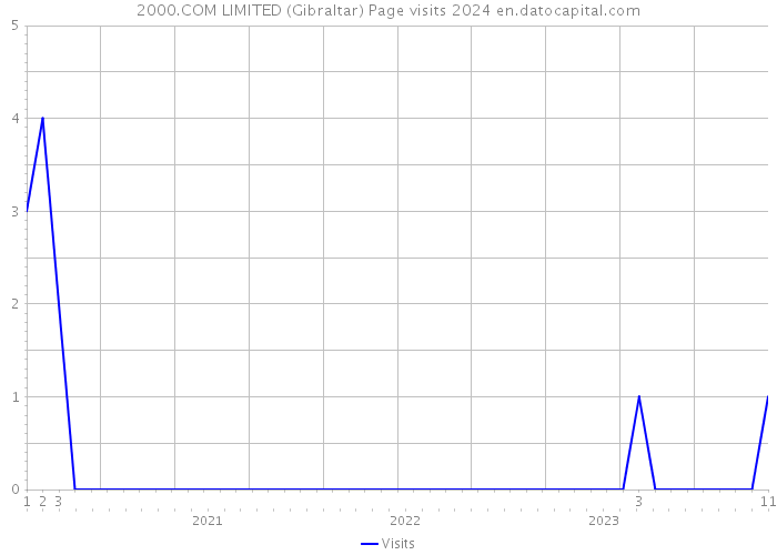 2000.COM LIMITED (Gibraltar) Page visits 2024 
