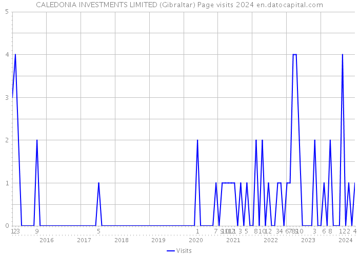 CALEDONIA INVESTMENTS LIMITED (Gibraltar) Page visits 2024 