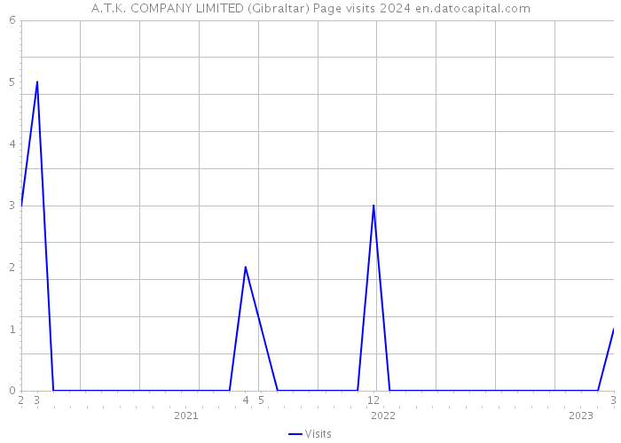A.T.K. COMPANY LIMITED (Gibraltar) Page visits 2024 
