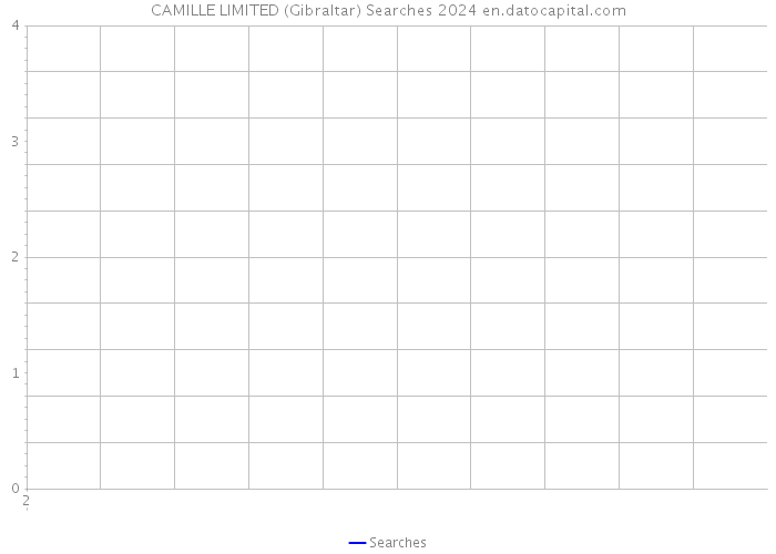 CAMILLE LIMITED (Gibraltar) Searches 2024 