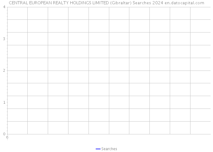 CENTRAL EUROPEAN REALTY HOLDINGS LIMITED (Gibraltar) Searches 2024 