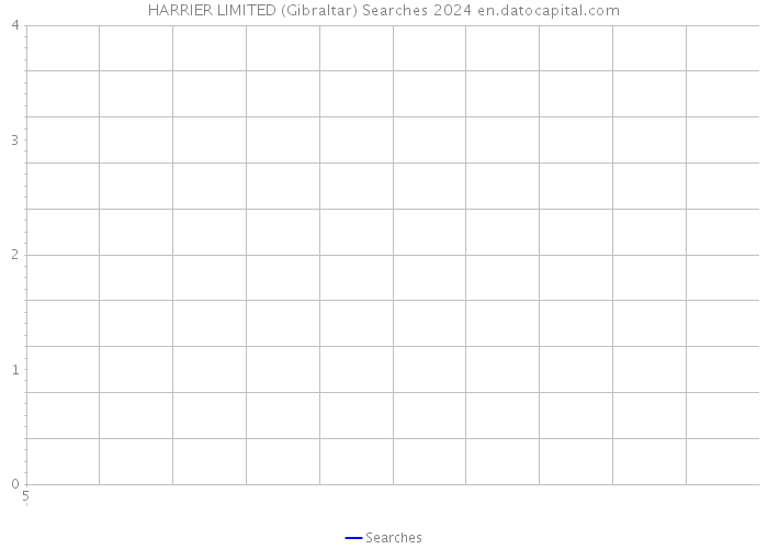 HARRIER LIMITED (Gibraltar) Searches 2024 