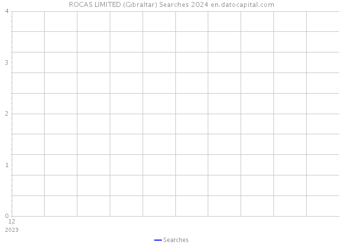 ROCAS LIMITED (Gibraltar) Searches 2024 