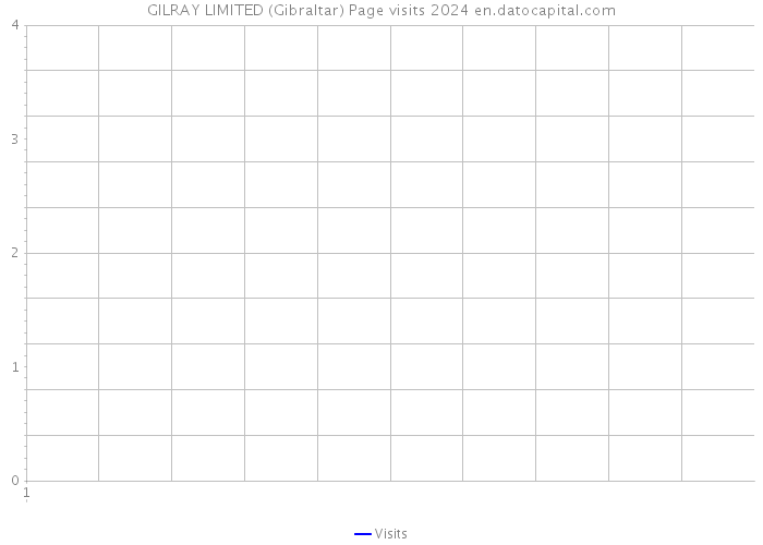 GILRAY LIMITED (Gibraltar) Page visits 2024 