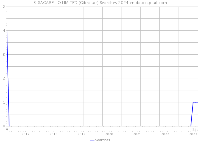 B. SACARELLO LIMITED (Gibraltar) Searches 2024 