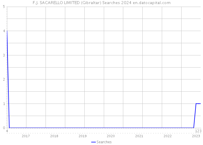 F.J. SACARELLO LIMITED (Gibraltar) Searches 2024 
