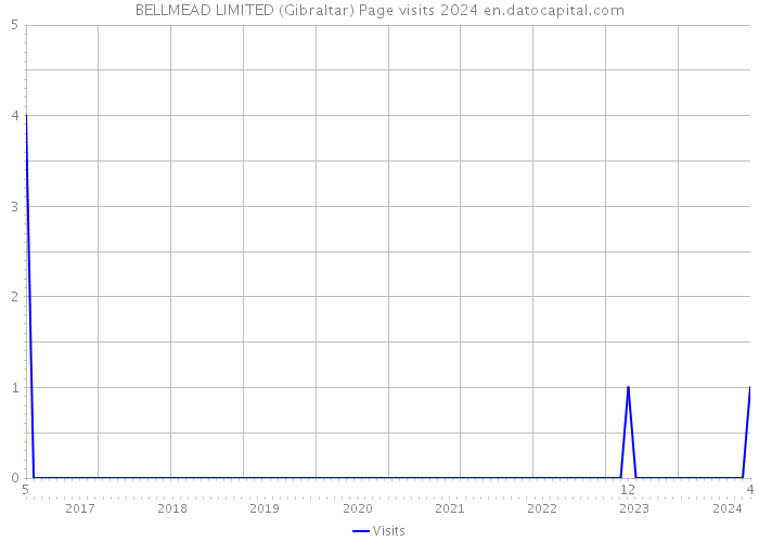 BELLMEAD LIMITED (Gibraltar) Page visits 2024 