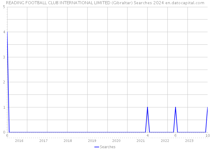 READING FOOTBALL CLUB INTERNATIONAL LIMITED (Gibraltar) Searches 2024 