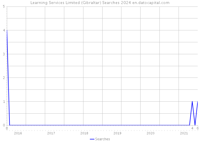 Learning Services Limited (Gibraltar) Searches 2024 