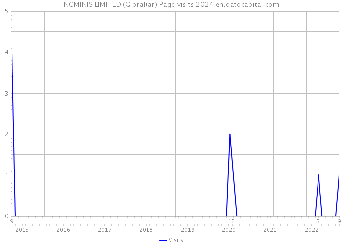 NOMINIS LIMITED (Gibraltar) Page visits 2024 