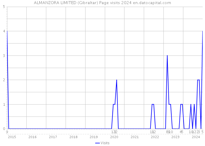 ALMANZORA LIMITED (Gibraltar) Page visits 2024 
