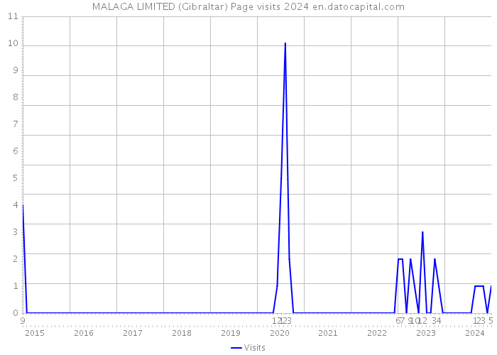 MALAGA LIMITED (Gibraltar) Page visits 2024 