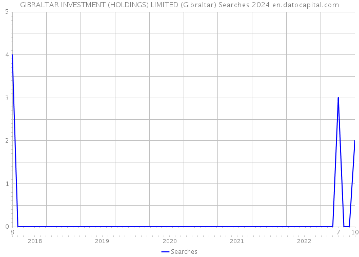 GIBRALTAR INVESTMENT (HOLDINGS) LIMITED (Gibraltar) Searches 2024 