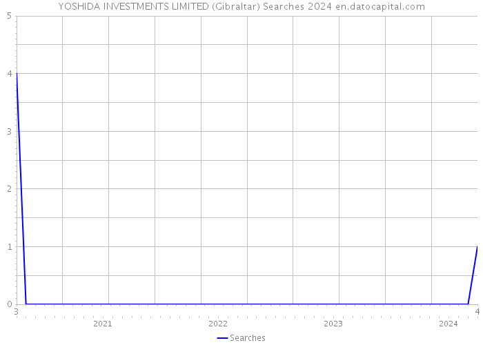 YOSHIDA INVESTMENTS LIMITED (Gibraltar) Searches 2024 