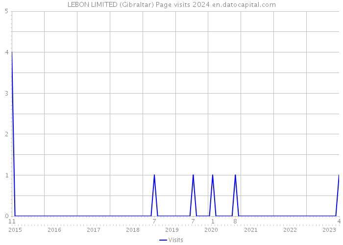 LEBON LIMITED (Gibraltar) Page visits 2024 