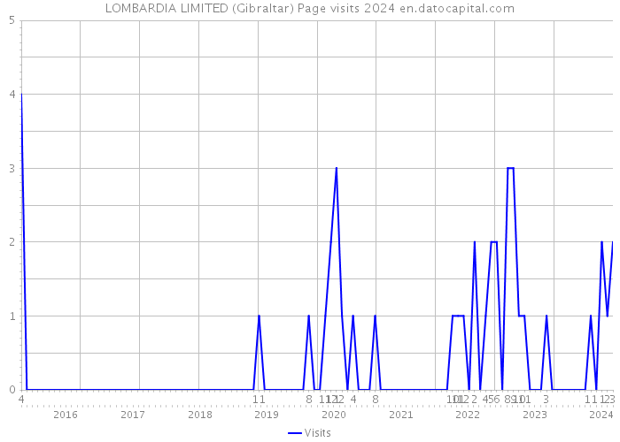 LOMBARDIA LIMITED (Gibraltar) Page visits 2024 