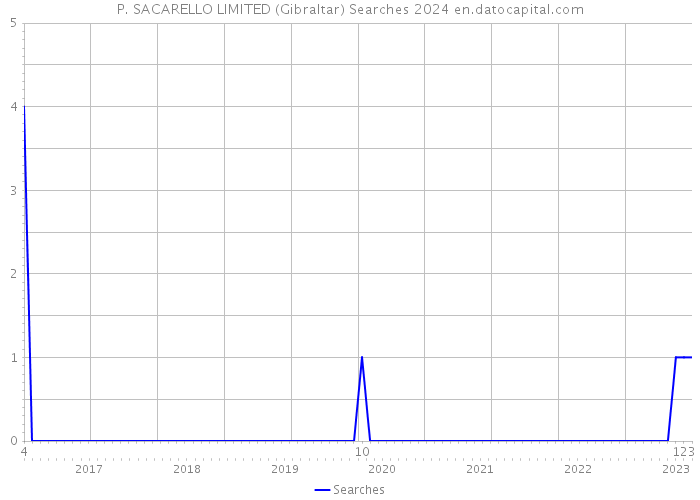 P. SACARELLO LIMITED (Gibraltar) Searches 2024 