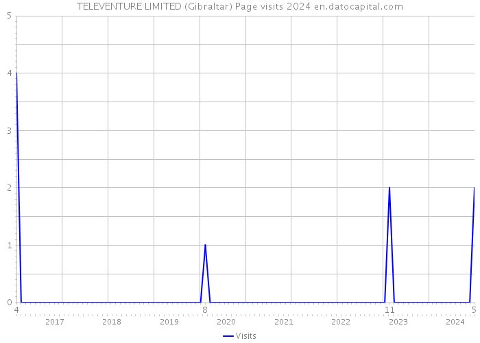 TELEVENTURE LIMITED (Gibraltar) Page visits 2024 