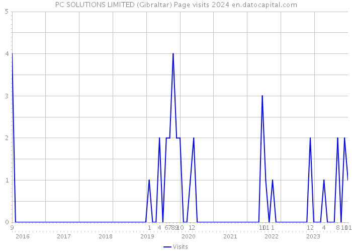 PC SOLUTIONS LIMITED (Gibraltar) Page visits 2024 