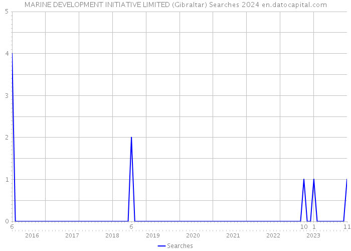 MARINE DEVELOPMENT INITIATIVE LIMITED (Gibraltar) Searches 2024 