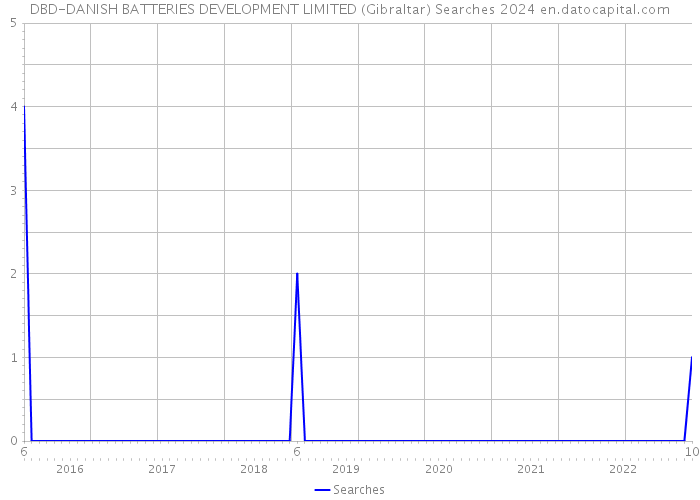 DBD-DANISH BATTERIES DEVELOPMENT LIMITED (Gibraltar) Searches 2024 